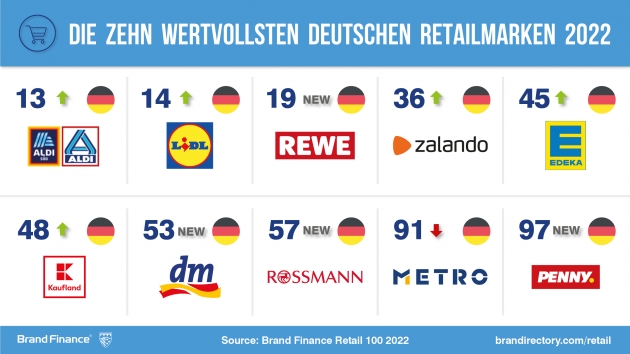 Wertvollste Marken im Einzelhandel: Drei deutsche Händler in den Top 20 - Aldi bleibt vorn, Lidl glänzt mit stärkstem Wertezuwachs - Quelle: Brand Finance